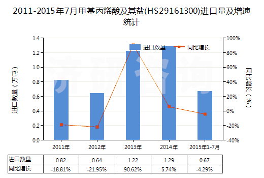 2011-2015年7月甲基丙烯酸及其鹽(HS29161300)進口量及增速統(tǒng)計